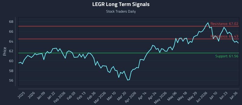 LEGR Long Term Analysis for June 27 2026