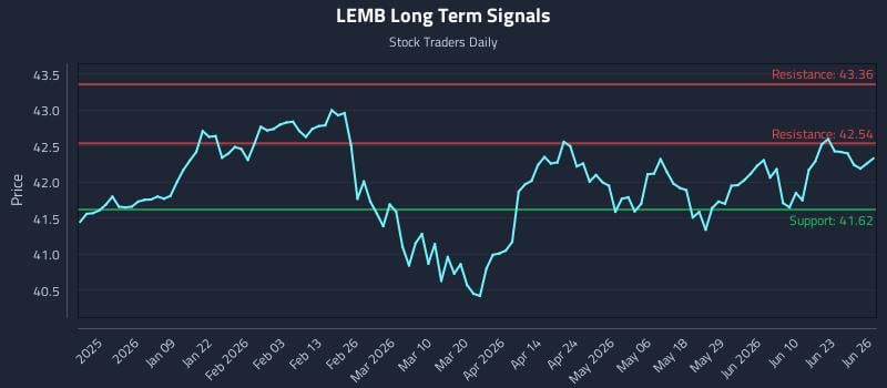 LEMB Long Term Analysis for June 27 2026