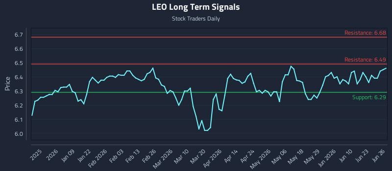 LEO Long Term Analysis for June 27 2026