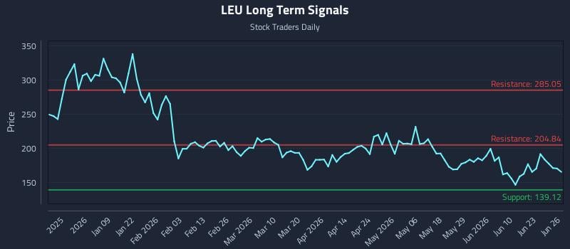 LEU Long Term Analysis for June 27 2026