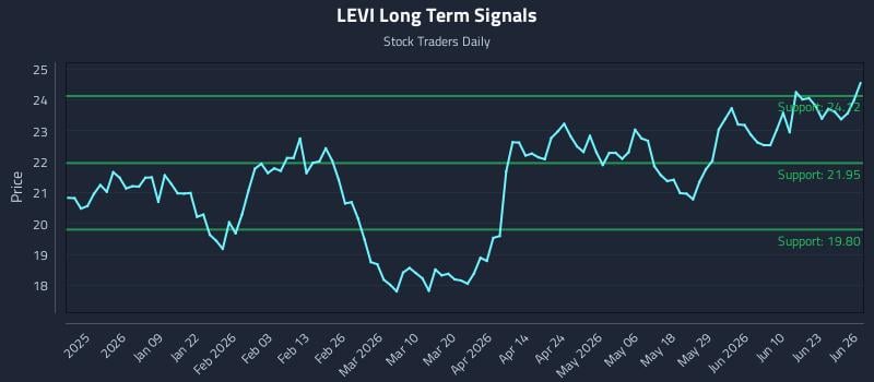 LEVI Long Term Analysis for June 27 2026
