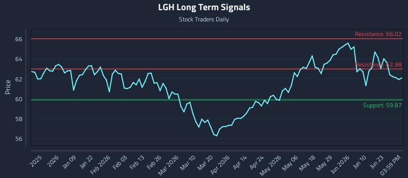 LGH Long Term Analysis for June 27 2026