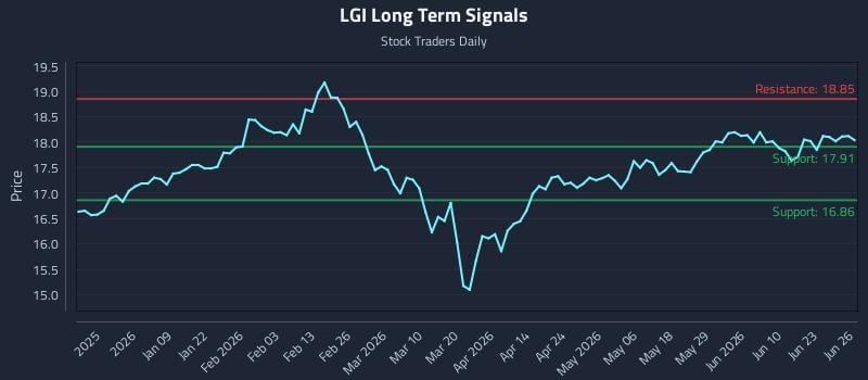 LGI Long Term Analysis for June 27 2026