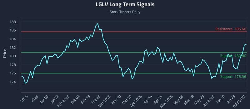 LGLV Long Term Analysis for June 27 2026