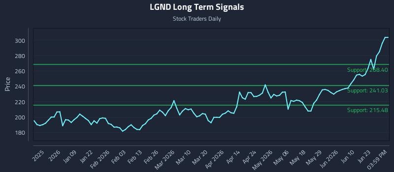 LGND Long Term Analysis for June 27 2026