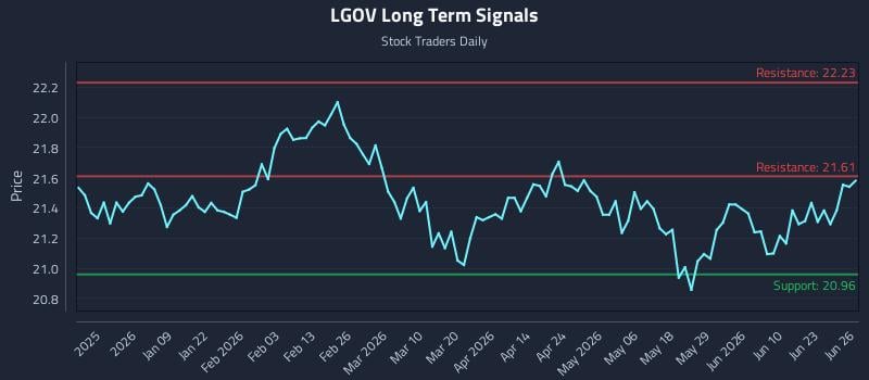 LGOV Long Term Analysis for June 27 2026