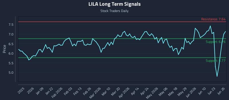 LILA Long Term Analysis for June 27 2026