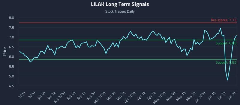 LILAK Long Term Analysis for June 27 2026