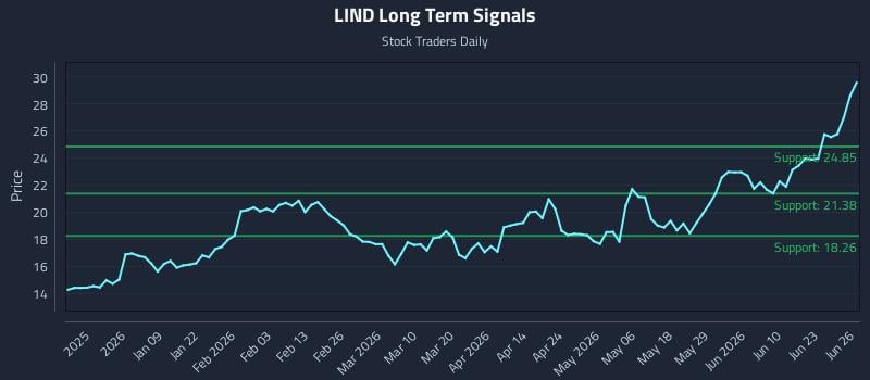 LIND Long Term Analysis for June 27 2026