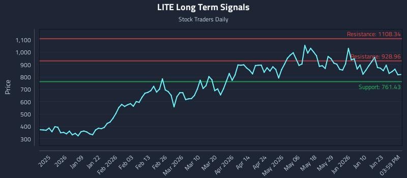LITE Long Term Analysis for June 27 2026