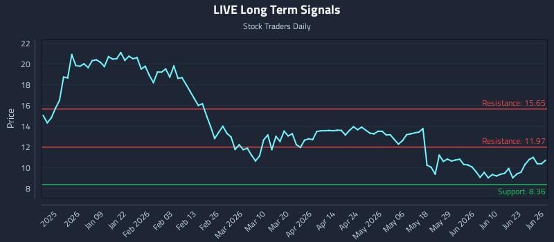 LIVE Long Term Analysis for June 27 2026