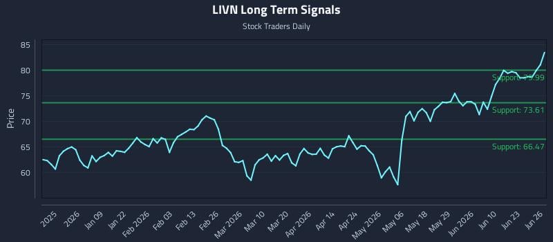 LIVN Long Term Analysis for June 27 2026