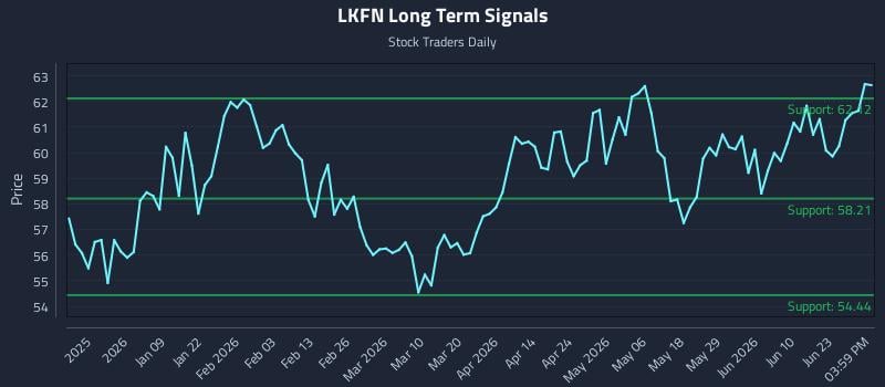 LKFN Long Term Analysis for June 27 2026