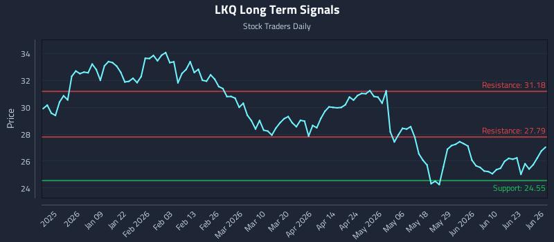 LKQ Long Term Analysis for June 27 2026 LKQ Long Term Analysis for June 27 2026