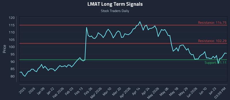 LMAT Long Term Analysis for June 27 2026