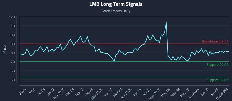 LMB Long Term Analysis for June 27 2026