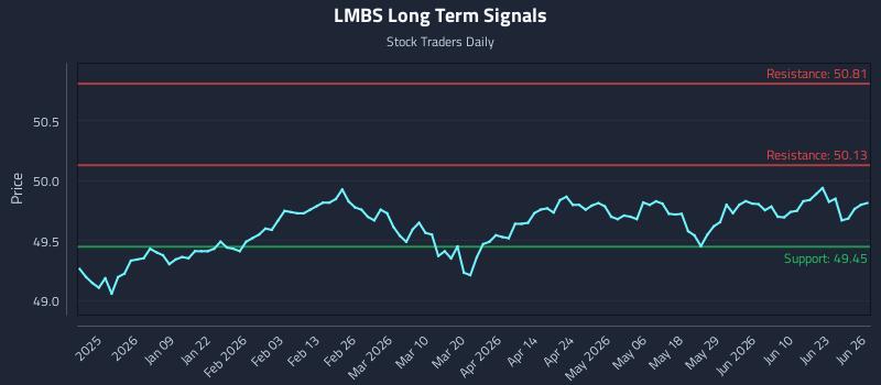 LMBS Long Term Analysis for June 27 2026