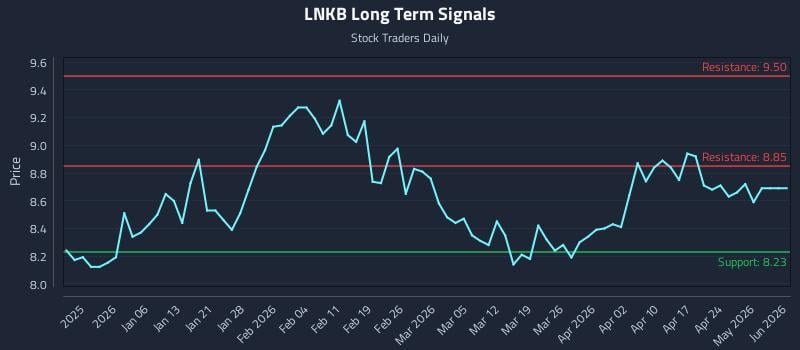 LNKB Long Term Analysis for June 27 2026