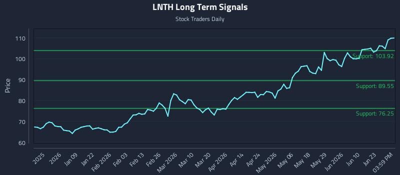 LNTH Long Term Analysis for June 27 2026