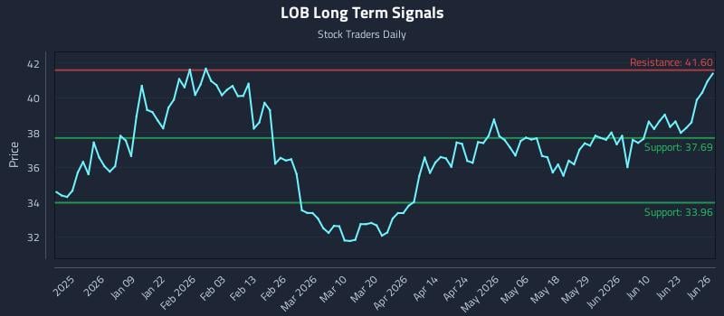 LOB Long Term Analysis for June 27 2026