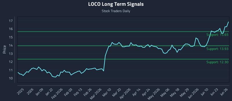 LOCO