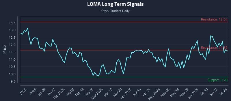 LOMA Long Term Analysis for June 27 2026