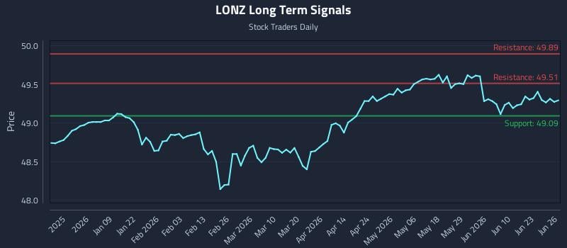 LONZ Long Term Analysis for June 27 2026