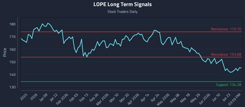 LOPE Long Term Analysis for June 27 2026