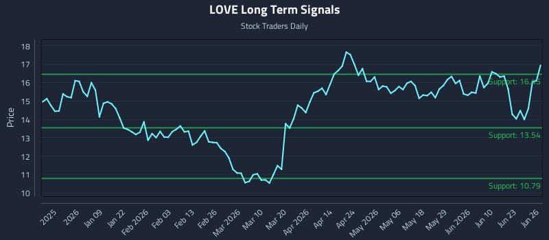 LOVE Long Term Analysis for June 27 2026