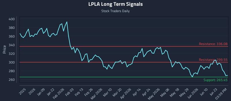 LPLA Long Term Analysis for June 27 2026