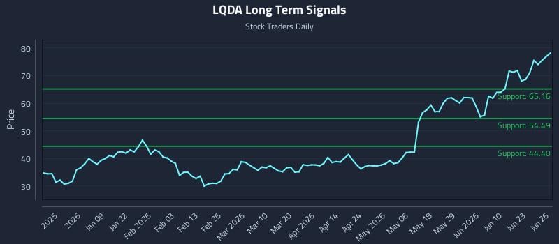 LQDA Long Term Analysis for June 27 2026