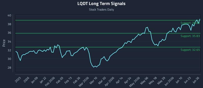 LQDT Long Term Analysis for June 27 2026