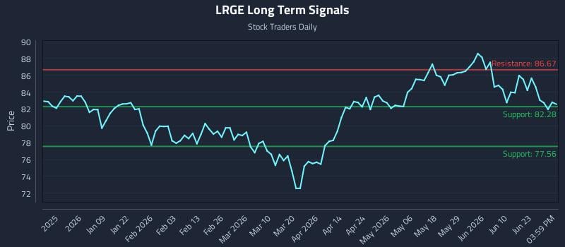 LRGE Long Term Analysis for June 27 2026