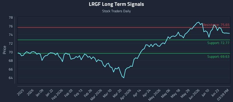 LRGF Long Term Analysis for June 27 2026