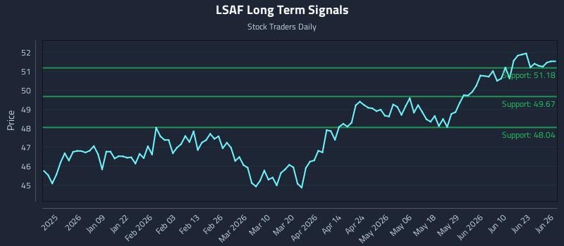 LSAF Long Term Analysis for June 27 2026