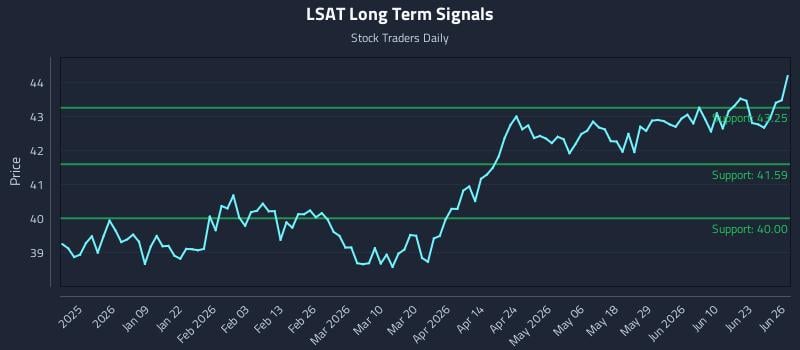 LSAT Long Term Analysis for June 27 2026