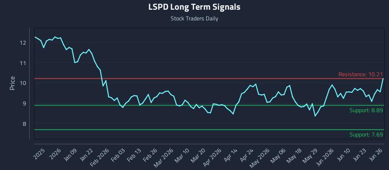 LSPD Long Term Analysis for June 27 2026