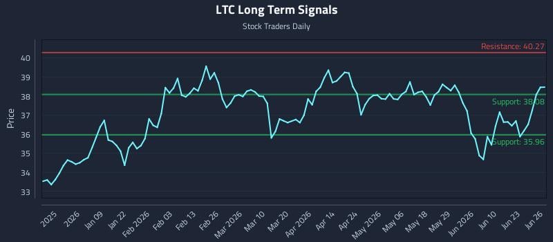 LTC Long Term Analysis for June 27 2026