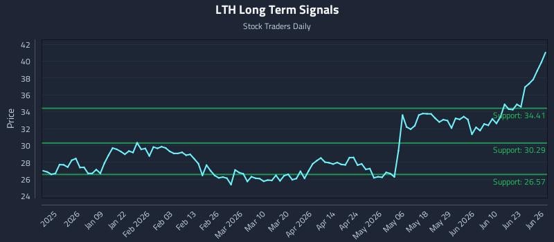 LTH Long Term Analysis for June 27 2026
