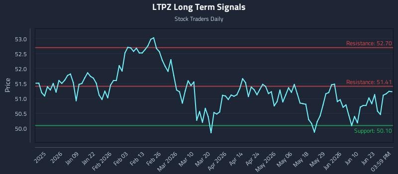 LTPZ Long Term Analysis for June 27 2026
