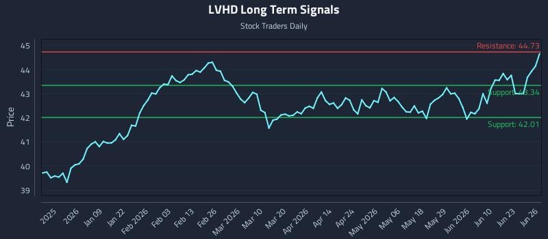 LVHD Long Term Analysis for June 27 2026