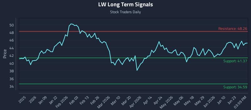LW Long Term Analysis for June 27 2026