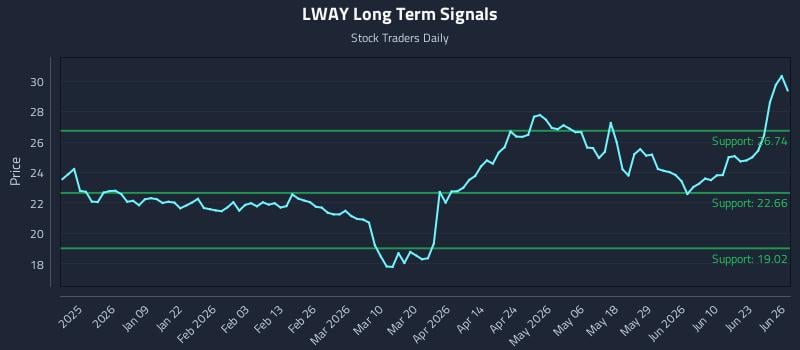 LWAY Long Term Analysis for June 27 2026