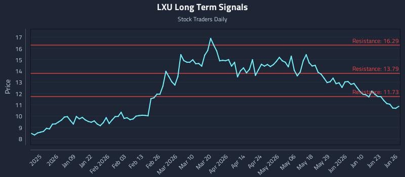LXU Long Term Analysis for June 27 2026