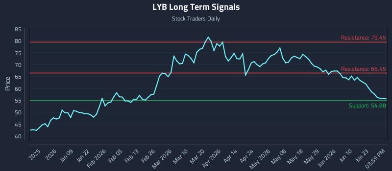 LYB Long Term Analysis for June 27 2026