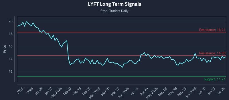 LYFT Long Term Analysis for June 27 2026