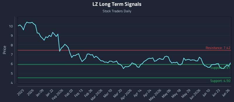 LZ Long Term Analysis for June 27 2026