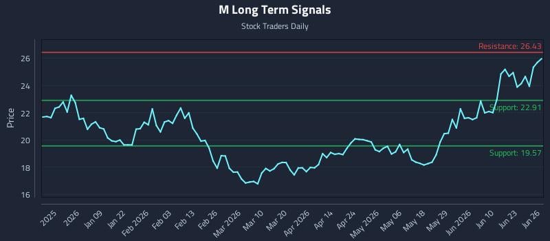 Precision Trading with Macy's, Inc. (M) Risk Zones