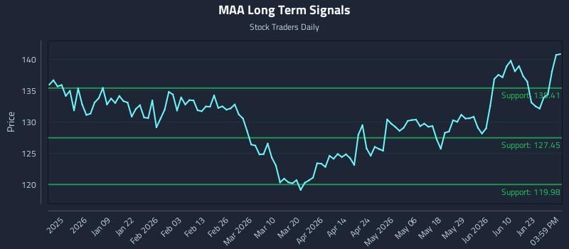 MAA Long Term Analysis for June 27 2026