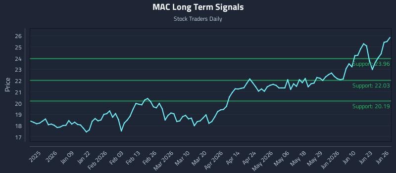 MAC Long Term Analysis for June 27 2026